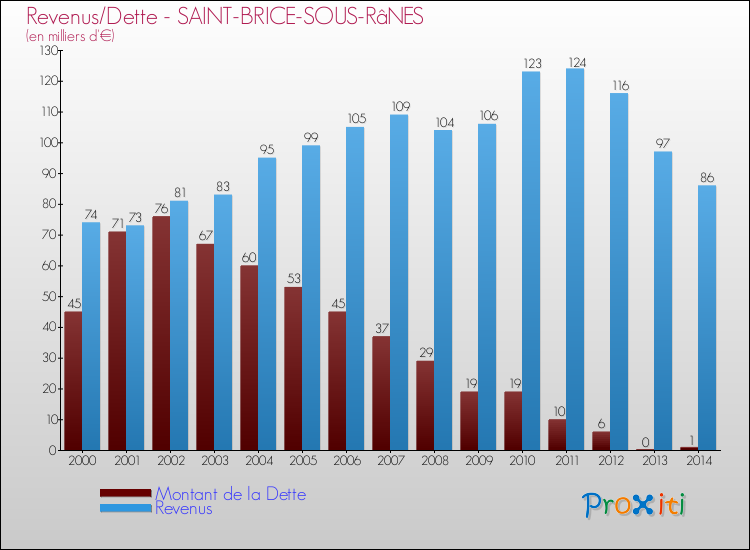 Evolution comparée de la dette et des revenus pour la commune de SAINT-BRICE-SOUS-RâNES de 2000 à 2014 Comparaison de la dette et des revenus pour SAINT-BRICE-SOUS-RâNES de 2000 à 2014