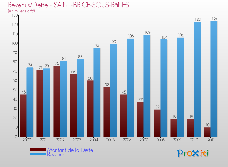 Evolution comparée de la dette et des revenus pour la commune de SAINT-BRICE-SOUS-RâNES de 2000 à 2011 Comparaison de la dette et des revenus pour SAINT-BRICE-SOUS-RâNES de 2000 à 2011