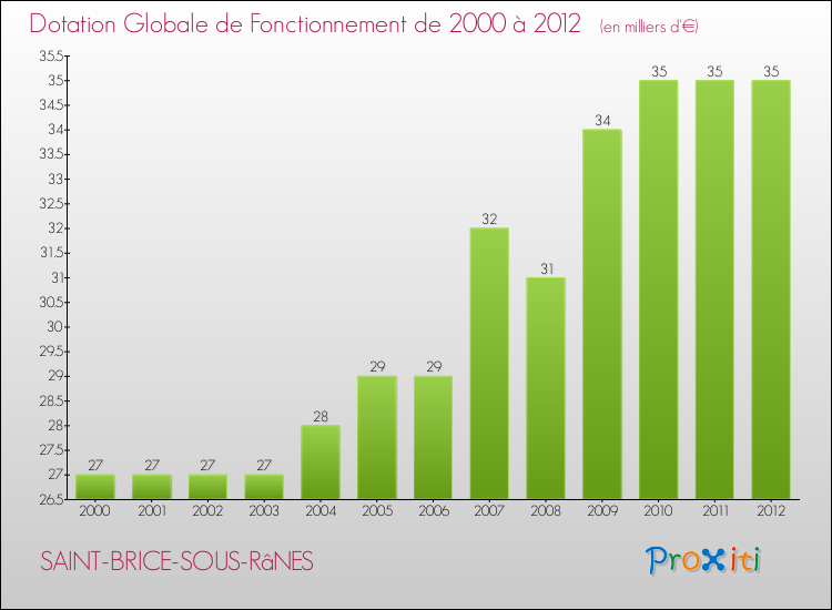 Evolution du montant de la Dotation Globale de Fonctionnement pour la commune de SAINT-BRICE-SOUS-RâNES de 2000 à 2012 Evolution du montant de la Dotation Globale de Fonctionnement pour SAINT-BRICE-SOUS-RâNES de 2000 à 2012