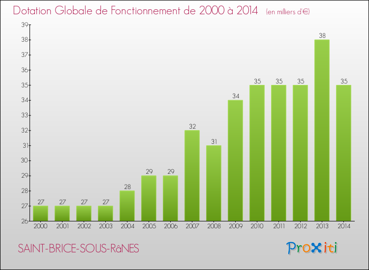 Evolution du montant de la Dotation Globale de Fonctionnement pour la commune de SAINT-BRICE-SOUS-RâNES de 2000 à 2014 Evolution du montant de la Dotation Globale de Fonctionnement pour SAINT-BRICE-SOUS-RâNES de 2000 à 2014