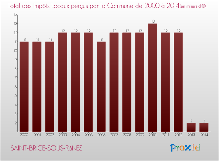Evolution des Impôts Locaux pour la commune de SAINT-BRICE-SOUS-RâNES de 2000 à 2014 Evolution des Impôts Locaux pour SAINT-BRICE-SOUS-RâNES de 2000 à 2014