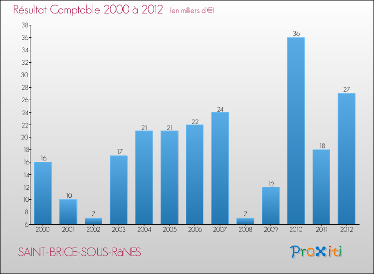 Evolution du résultat comptable pour la commune de SAINT-BRICE-SOUS-RâNES de 2000 à 2012 Evolution du résultat comptable pour SAINT-BRICE-SOUS-RâNES de 2000 à 2012