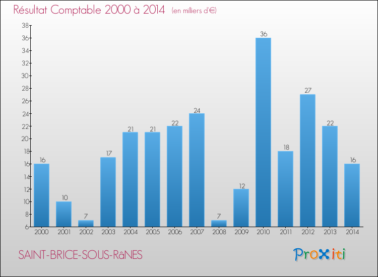 Evolution du résultat comptable pour la commune de SAINT-BRICE-SOUS-RâNES de 2000 à 2014 Evolution du résultat comptable pour SAINT-BRICE-SOUS-RâNES de 2000 à 2014