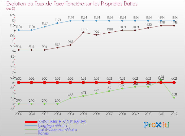 Evolution du taux de la taxe foncière sur le bati pour SAINT-BRICE-SOUS-RâNES et les communes proches de 2000 à 2012 Comparaison des taux de taxe foncière sur le bati pour SAINT-BRICE-SOUS-RâNES et les communes voisines de 2000 à 2012