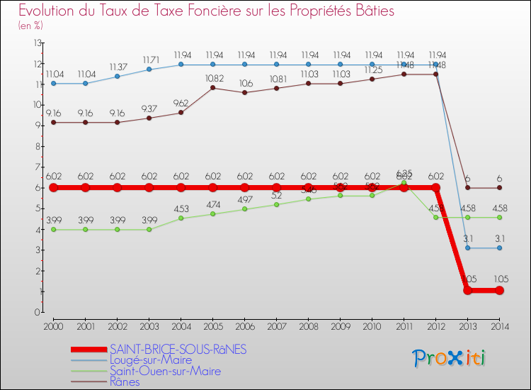 Evolution du taux de la taxe foncière sur le bati pour SAINT-BRICE-SOUS-RâNES et les communes proches de 2000 à 2014 Comparaison des taux de taxe foncière sur le bati pour SAINT-BRICE-SOUS-RâNES et les communes voisines de 2000 à 2014