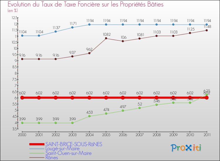 Evolution du taux de la taxe foncière sur le bati pour SAINT-BRICE-SOUS-RâNES et les communes proches Comparaison des taux de taxe foncière sur le bati pour SAINT-BRICE-SOUS-RâNES et les communes voisines