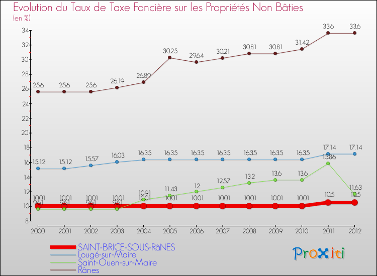 Evolution du taux de la taxe foncière sur les immeubles et terrains non batis pour SAINT-BRICE-SOUS-RâNES et les communes proches de 2000 à 2012 Comparaison des taux de la taxe foncière sur les immeubles et terrains non batis pour SAINT-BRICE-SOUS-RâNES et les communes voisines de 2000 à 2012