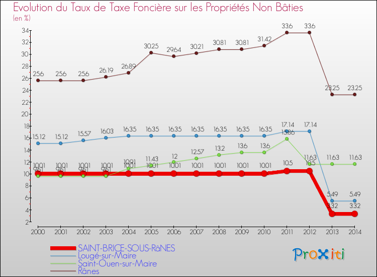 Evolution du taux de la taxe foncière sur les immeubles et terrains non batis pour SAINT-BRICE-SOUS-RâNES et les communes proches de 2000 à 2014 Comparaison des taux de la taxe foncière sur les immeubles et terrains non batis pour SAINT-BRICE-SOUS-RâNES et les communes voisines de 2000 à 2014