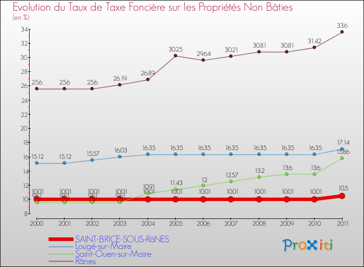 Evolution du taux de la taxe foncière sur les immeubles et terrains non batis pour SAINT-BRICE-SOUS-RâNES et les communes proches Comparaison des taux de la taxe foncière sur les immeubles et terrains non batis pour SAINT-BRICE-SOUS-RâNES et les communes voisines