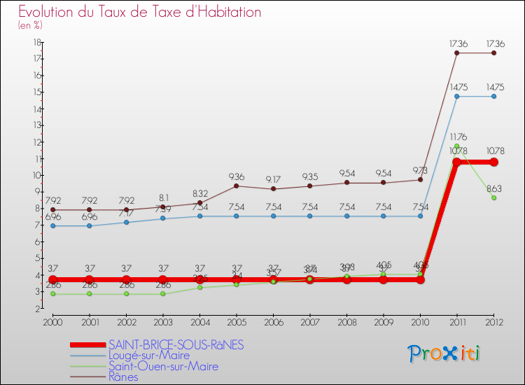 Evolution du taux de la taxe d'habitation pour SAINT-BRICE-SOUS-RâNES et les communes proches Comparaison des taux de la taxe d'habitation pour SAINT-BRICE-SOUS-RâNES et les communes voisines