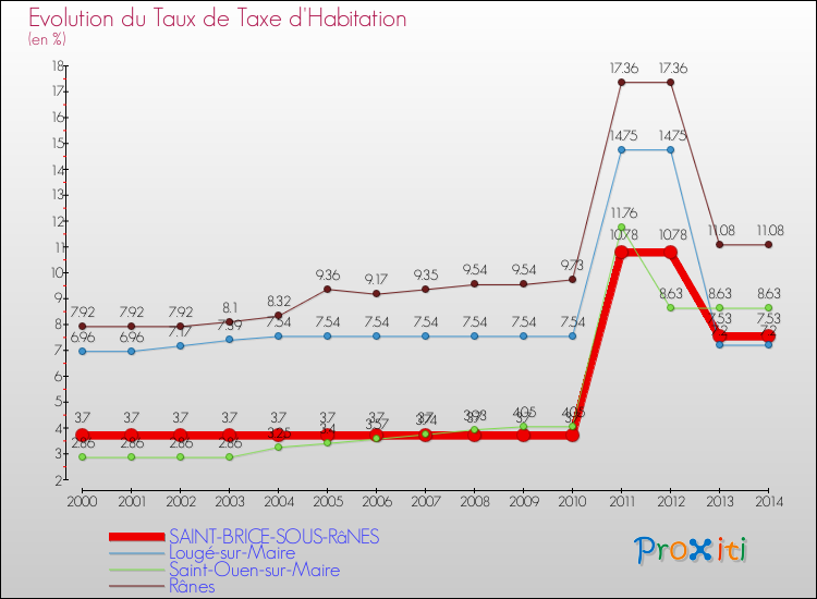 Evolution du taux de la taxe d'habitation pour SAINT-BRICE-SOUS-RâNES et les communes proches de 2000 à 2014 Comparaison des taux de la taxe d'habitation pour SAINT-BRICE-SOUS-RâNES et les communes voisines de 2000 à 2014