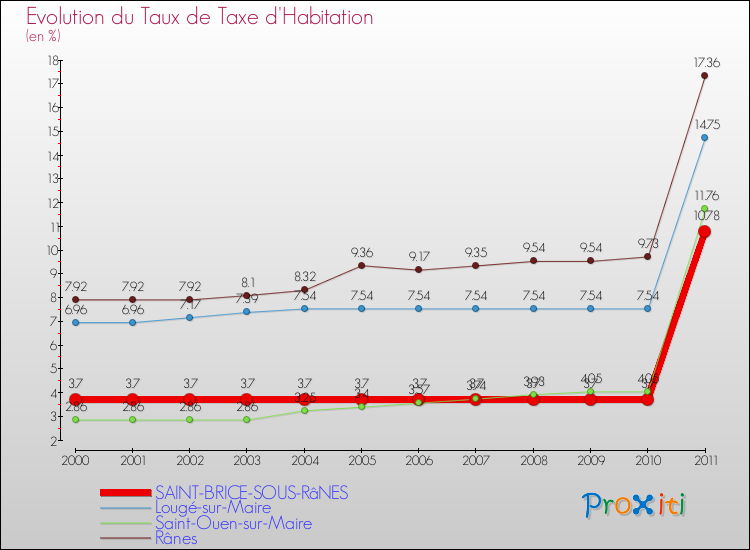 Evolution du taux de la taxe d'habitation pour SAINT-BRICE-SOUS-RâNES et les communes proches Comparaison des taux de la taxe d'habitation pour SAINT-BRICE-SOUS-RâNES et les communes voisines
