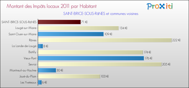 Montant des impôts locaux par Habitant pour SAINT-BRICE-SOUS-RâNES et les communes proches Comparaison des impôts locaux par habitant pour SAINT-BRICE-SOUS-RâNES et les communes voisines