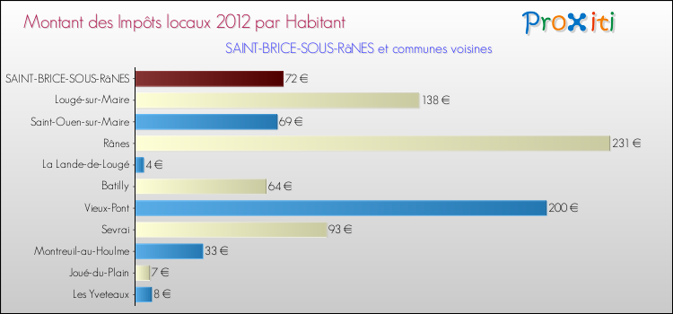 Montant des impôts locaux par Habitant pour SAINT-BRICE-SOUS-RâNES et les communes proches Comparaison des impôts locaux par habitant pour SAINT-BRICE-SOUS-RâNES et les communes voisines