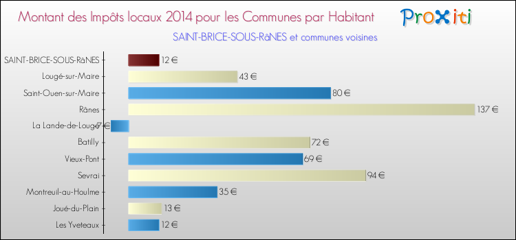 Montant des impôts locaux par Habitant pour SAINT-BRICE-SOUS-RâNES et les communes proches en 2014 Comparaison des impôts locaux par habitant pour SAINT-BRICE-SOUS-RâNES et les communes voisines en 2014