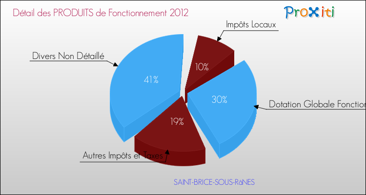 Décomposition du Budget de Fonctionnement 2012 de la commune de SAINT-BRICE-SOUS-RâNES Budget de Fonctionnement 2012 pour la commune de SAINT-BRICE-SOUS-RâNES