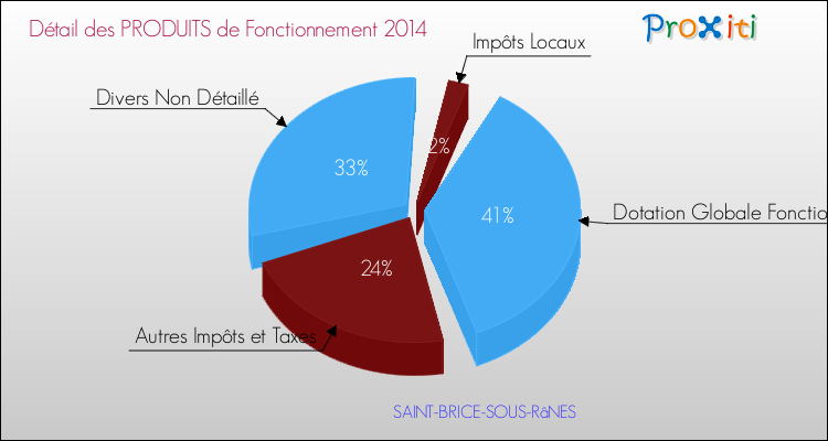 Décomposition du Budget de Fonctionnement 2014 de la commune de SAINT-BRICE-SOUS-RâNES Budget de Fonctionnement 2014 pour la commune de SAINT-BRICE-SOUS-RâNES