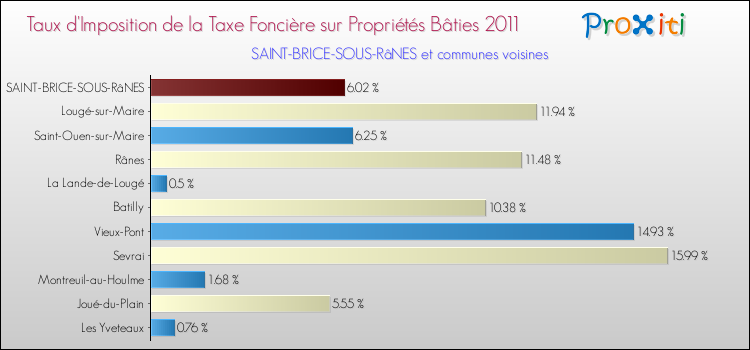 Taux d'imposition de la taxe foncière sur le bati 2011 pour SAINT-BRICE-SOUS-RâNES et les communes proches Comparaison des taux d'imposition de la taxe foncière sur le bati 2011 pour SAINT-BRICE-SOUS-RâNES et les communes voisines