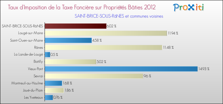 Taux d'imposition de la taxe foncière sur le bati 2012 pour SAINT-BRICE-SOUS-RâNES et les communes proches Comparaison des taux d'imposition de la taxe foncière sur le bati 2012 pour SAINT-BRICE-SOUS-RâNES et les communes voisines