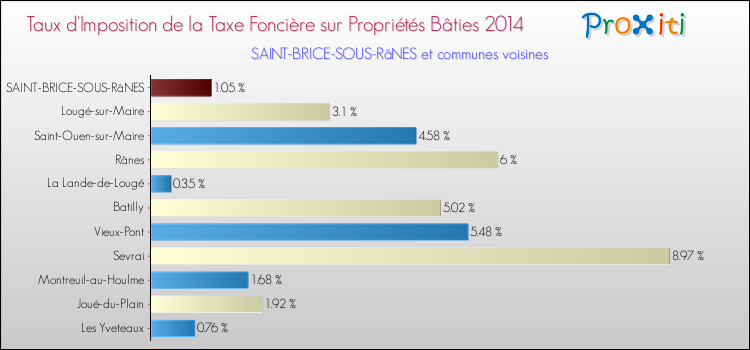 Taux d'imposition de la taxe foncière sur le bati 2014 pour SAINT-BRICE-SOUS-RâNES et les communes proches Comparaison des taux d'imposition de la taxe foncière sur le bati 2014 pour SAINT-BRICE-SOUS-RâNES et les communes voisines