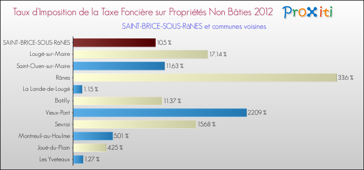 Taux d'imposition de la taxe foncière sur les immeubles et terrains non batis 2012 pour SAINT-BRICE-SOUS-RâNES et les communes proches Comparaison des taux d'imposition de la taxe foncière sur les immeubles et terrains non batis 2012 pour SAINT-BRICE-SOUS-RâNES et les communes voisines