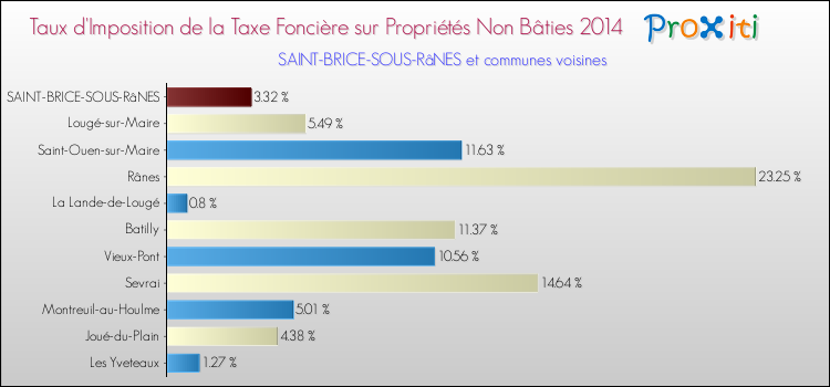 Taux d'imposition de la taxe foncière sur les immeubles et terrains non batis 2014 pour SAINT-BRICE-SOUS-RâNES et les communes proches Comparaison des taux d'imposition de la taxe foncière sur les immeubles et terrains non batis 2014 pour SAINT-BRICE-SOUS-RâNES et les communes voisines