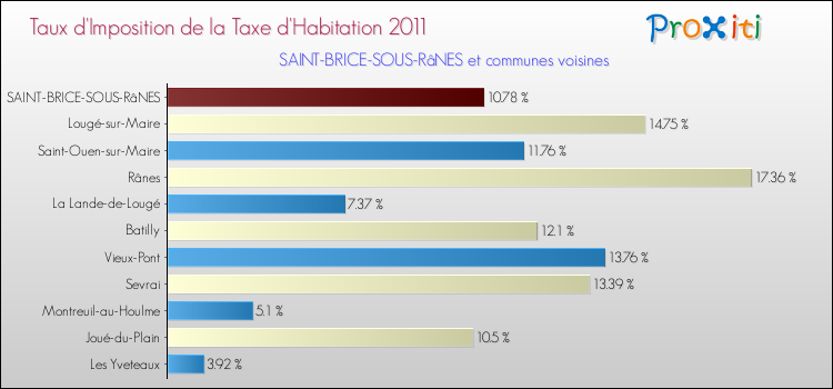 Taux d'imposition de la taxe d'habitation 2011 pour SAINT-BRICE-SOUS-RâNES et les communes proches Comparaison des taux d'imposition de la taxe d'habitation 2011 pour SAINT-BRICE-SOUS-RâNES et les communes voisines