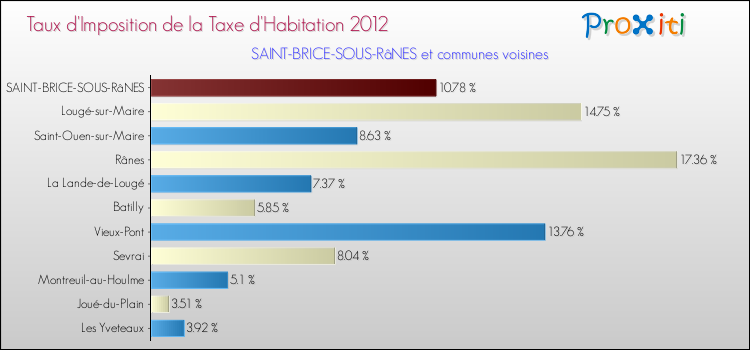Taux d'imposition de la taxe d'habitation 2012 pour SAINT-BRICE-SOUS-RâNES et les communes proches Comparaison des taux d'imposition de la taxe d'habitation 2012 pour SAINT-BRICE-SOUS-RâNES et les communes voisines