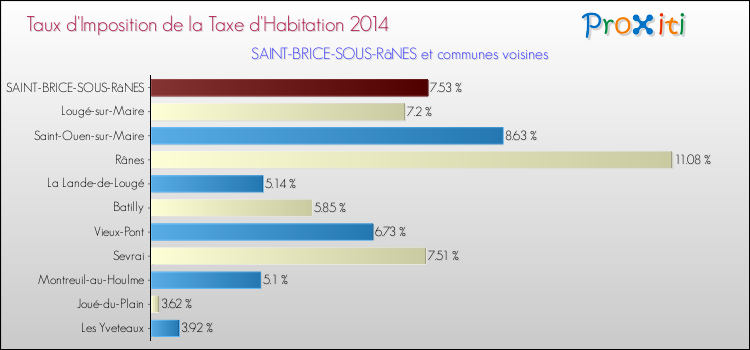 Taux d'imposition de la taxe d'habitation 2014 pour SAINT-BRICE-SOUS-RâNES et les communes proches Comparaison des taux d'imposition de la taxe d'habitation 2014 pour SAINT-BRICE-SOUS-RâNES et les communes voisines