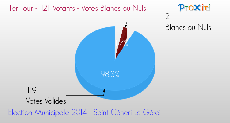 Votes blancs ou nuls au 1er Tour des Elections Municipales 2014 de la commune de Saint-Céneri-Le-Gérei Elections Municipales 2014 - Votes blancs ou nuls au 1er Tour pour la commune de Saint-Céneri-Le-Gérei