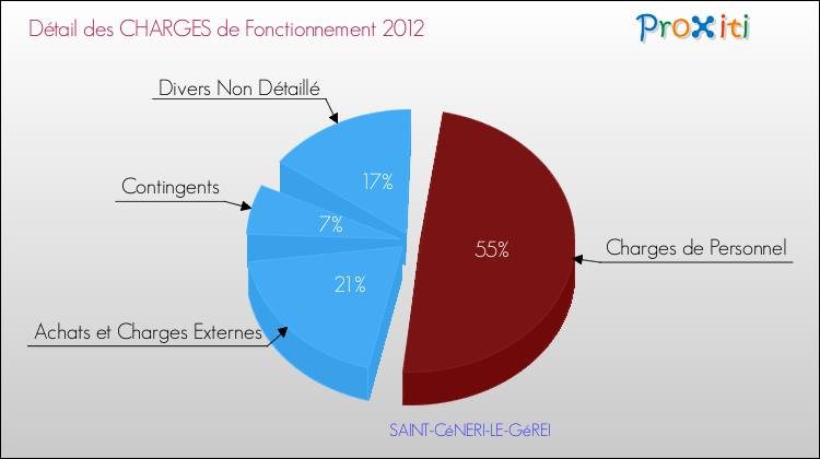 Décomposition des Charges de Fonctionnement 2012 de la commune de SAINT-CéNERI-LE-GéREI Charges de Fonctionnement 2012 pour la commune de SAINT-CéNERI-LE-GéREI