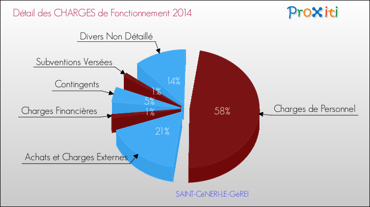 Décomposition des Charges de Fonctionnement 2014 de la commune de SAINT-CéNERI-LE-GéREI Charges de Fonctionnement 2014 pour la commune de SAINT-CéNERI-LE-GéREI