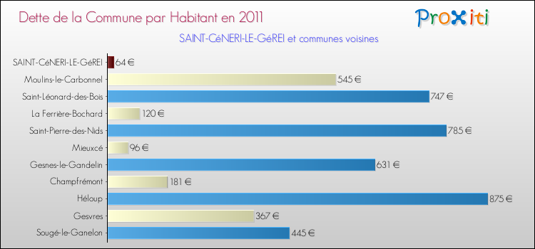 Dette par habitant de la commune en 2011 pour SAINT-CéNERI-LE-GéREI et les communes proches Comparaison de la dette par habitant de la commune en 2011 pour SAINT-CéNERI-LE-GéREI et les communes voisines