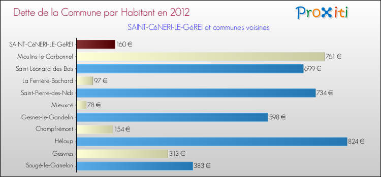 Dette par habitant de la commune en 2012 pour SAINT-CéNERI-LE-GéREI et les communes proches Comparaison de la dette par habitant de la commune en 2012 pour SAINT-CéNERI-LE-GéREI et les communes voisines