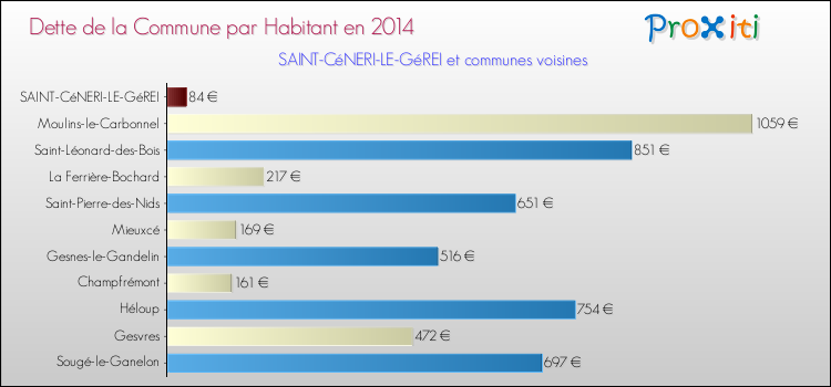 Dette par habitant de la commune en 2014 pour SAINT-CéNERI-LE-GéREI et les communes proches Comparaison de la dette par habitant de la commune en 2014 pour SAINT-CéNERI-LE-GéREI et les communes voisines