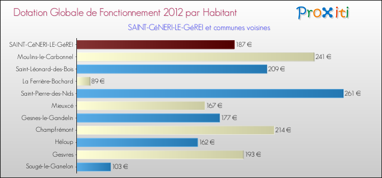 Montant des dotations globales de fonctionnement DGF par Habitant pour SAINT-CéNERI-LE-GéREI et les communes proches Comparaison des des dotations globales de fonctionnement DGF par habitant pour SAINT-CéNERI-LE-GéREI et les communes voisines