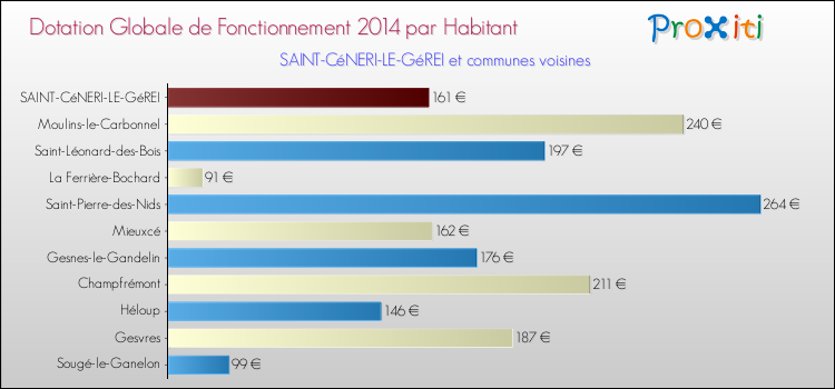 Montant des dotations globales de fonctionnement DGF par Habitant pour SAINT-CéNERI-LE-GéREI et les communes proches en 2014. Comparaison des des dotations globales de fonctionnement DGF par habitant pour SAINT-CéNERI-LE-GéREI et les communes voisines en 2014.