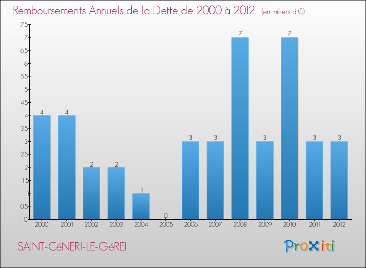 Evolution de l'annuité de la dette pour la commune de SAINT-CéNERI-LE-GéREI de 2000 à 2012 Annuités de la dette pour SAINT-CéNERI-LE-GéREI de 2000 à 2012