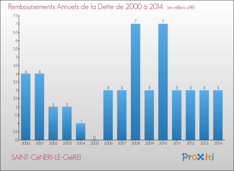 Evolution de l'annuité de la dette pour la commune de SAINT-CéNERI-LE-GéREI de 2000 à 2014 Annuités de la dette pour SAINT-CéNERI-LE-GéREI de 2000 à 2014