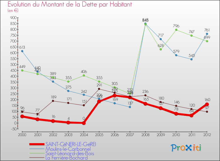 Evolution de la dette par habitant pour la commune de SAINT-CéNERI-LE-GéREI et les communes proches de 2000 à 2012 Comparaison de la dette par habitant pour SAINT-CéNERI-LE-GéREI et les communes voisines de 2000 à 2012