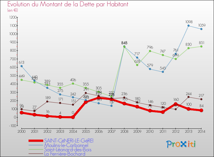 Evolution de la dette par habitant pour la commune de SAINT-CéNERI-LE-GéREI et les communes proches de 2000 à 2014 Comparaison de la dette par habitant pour SAINT-CéNERI-LE-GéREI et les communes voisines de 2000 à 2014