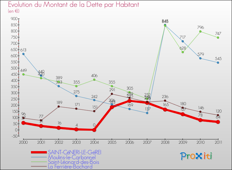 Evolution de la dette par habitant pour la commune de SAINT-CéNERI-LE-GéREI et les communes proches Comparaison de la dette par habitant pour SAINT-CéNERI-LE-GéREI et les communes voisines