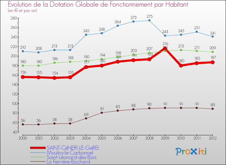 Evolution et montant de la dotation globale de fonctionnement par Habitant pour SAINT-CéNERI-LE-GéREI et les communes proches Comparaison des dotations globales de fonctionnement par habitant pour SAINT-CéNERI-LE-GéREI et les communes voisines
