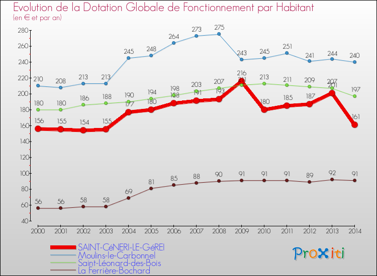 Evolution et montant de la dotation globale de fonctionnement par Habitant pour SAINT-CéNERI-LE-GéREI et les communes proches de 2000 à 2014. Comparaison des dotations globales de fonctionnement par habitant pour SAINT-CéNERI-LE-GéREI et les communes voisines de 2000 à 2014.