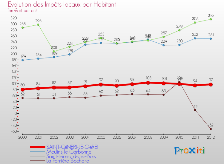 Evolution et montant des impôts locaux par Habitant pour SAINT-CéNERI-LE-GéREI et les communes proches Comparaison des impôts locaux par habitant pour SAINT-CéNERI-LE-GéREI et les communes voisines