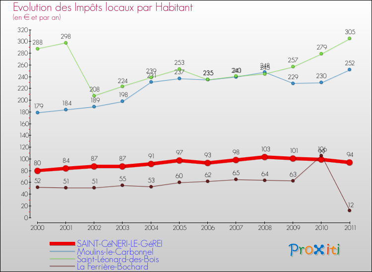 Evolution et montant des impôts locaux par Habitant pour SAINT-CéNERI-LE-GéREI et les communes proches Comparaison des impôts locaux par habitant pour SAINT-CéNERI-LE-GéREI et les communes voisines