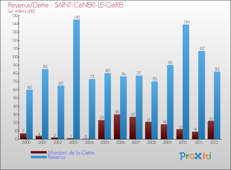 Evolution comparée de la dette et des revenus pour la commune de SAINT-CéNERI-LE-GéREI de 2000 à 2012 Comparaison de la dette et des revenus pour SAINT-CéNERI-LE-GéREI de 2000 à 2012