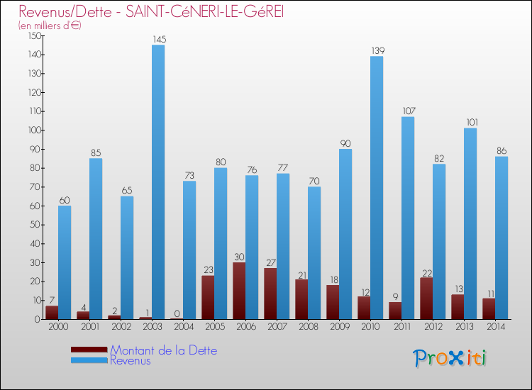 Evolution comparée de la dette et des revenus pour la commune de SAINT-CéNERI-LE-GéREI de 2000 à 2014 Comparaison de la dette et des revenus pour SAINT-CéNERI-LE-GéREI de 2000 à 2014