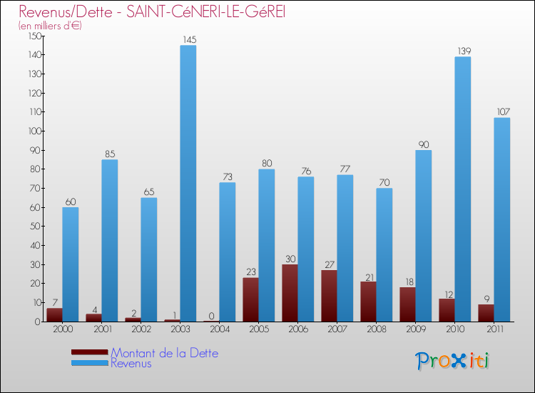 Evolution comparée de la dette et des revenus pour la commune de SAINT-CéNERI-LE-GéREI de 2000 à 2011 Comparaison de la dette et des revenus pour SAINT-CéNERI-LE-GéREI de 2000 à 2011