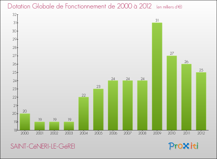 Evolution du montant de la Dotation Globale de Fonctionnement pour la commune de SAINT-CéNERI-LE-GéREI de 2000 à 2012 Evolution du montant de la Dotation Globale de Fonctionnement pour SAINT-CéNERI-LE-GéREI de 2000 à 2012